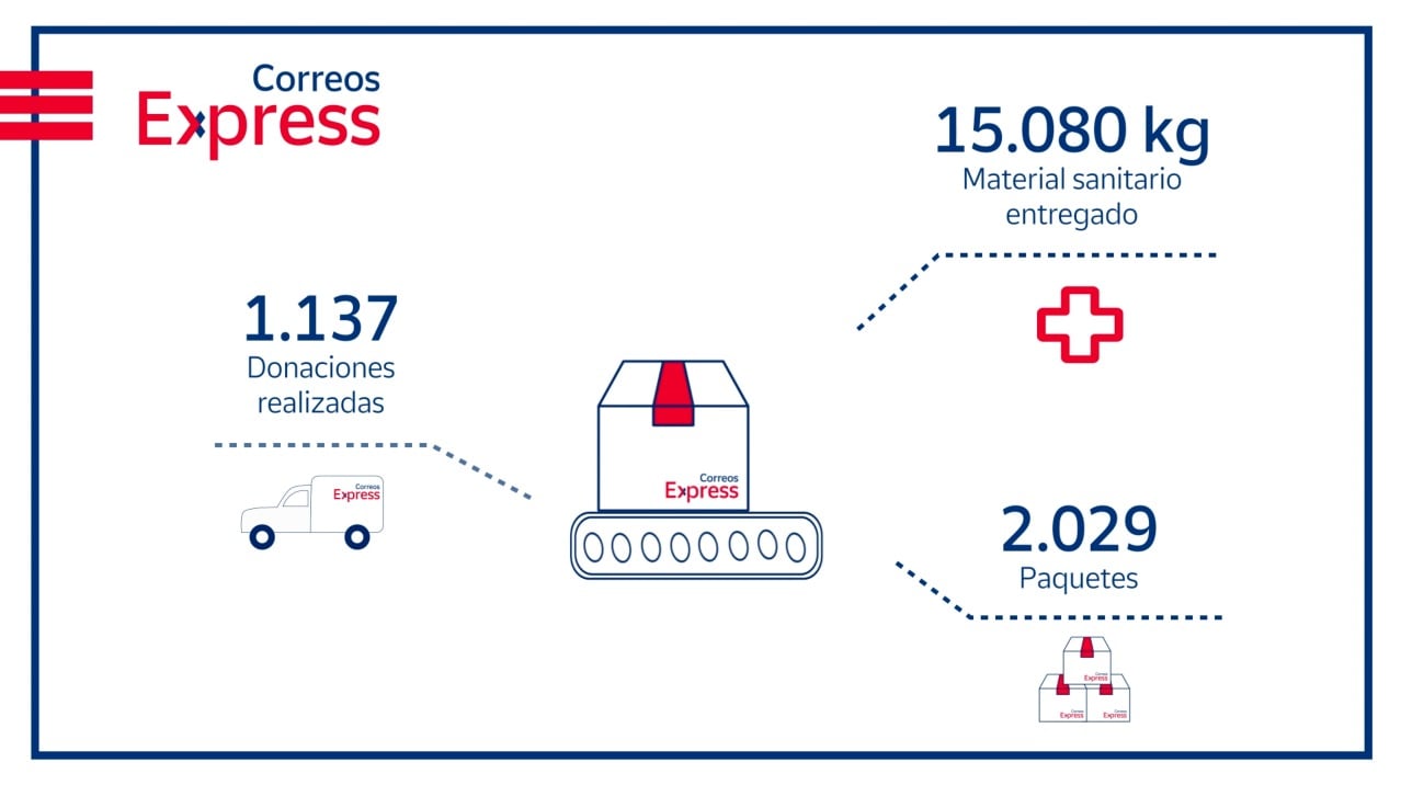 Correos Express ha entregado gratis más de 15 toneladas de material sanitario donado